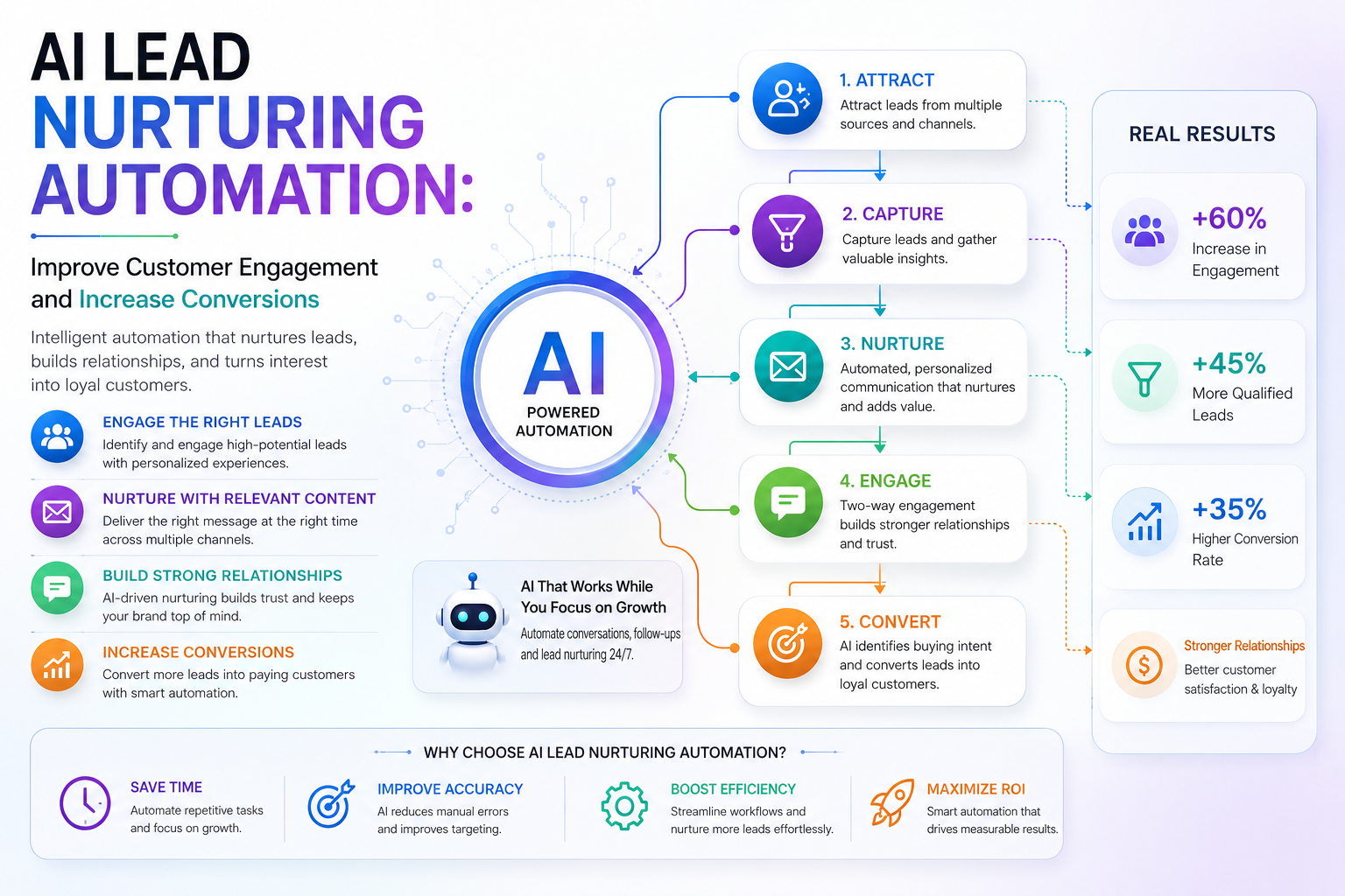 AI Lead Nurturing Automation: Improve Customer Engagement and Increase Conversions