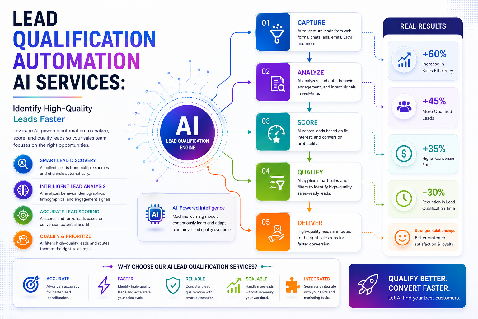 Lead Qualification Automation AI Services: Identify High-Quality Leads Faster