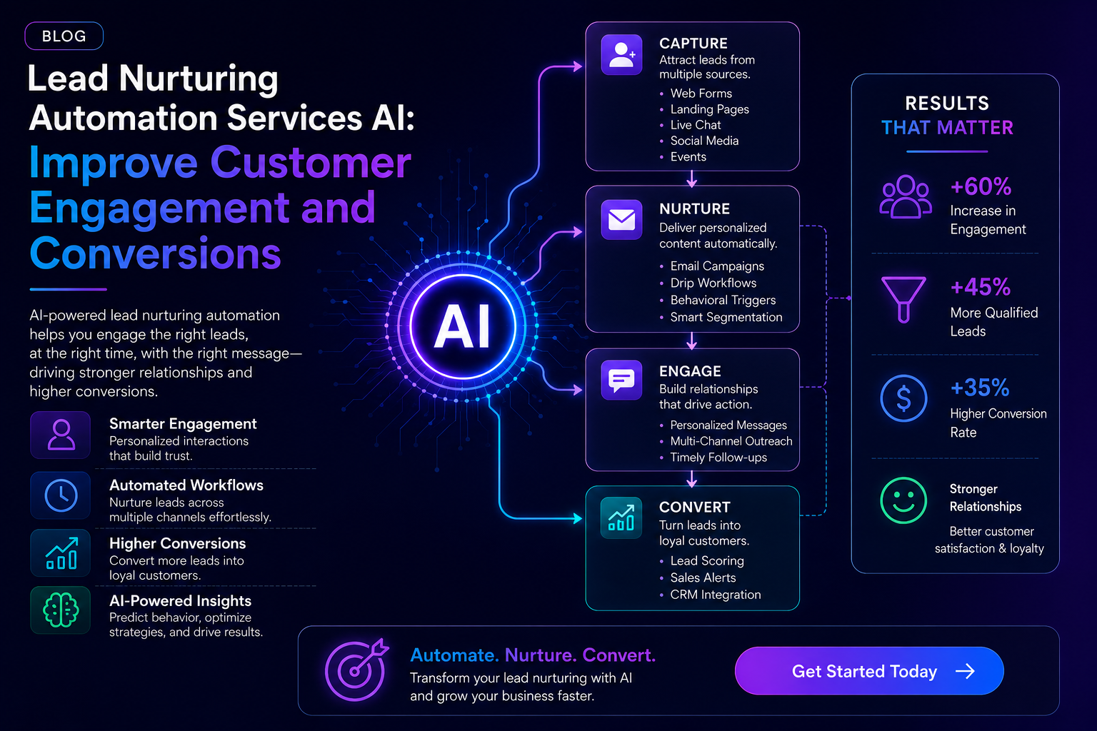 Lead Nurturing Automation Services AI: Improve Customer Engagement and Conversions